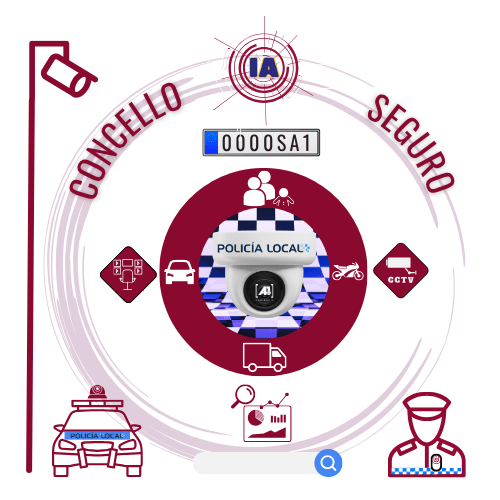 Esquema funcionalidades del sistema Concello Seguro