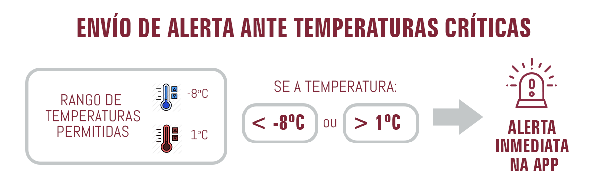 Esquema funcionamiento alerta de temperatura fuera de rango