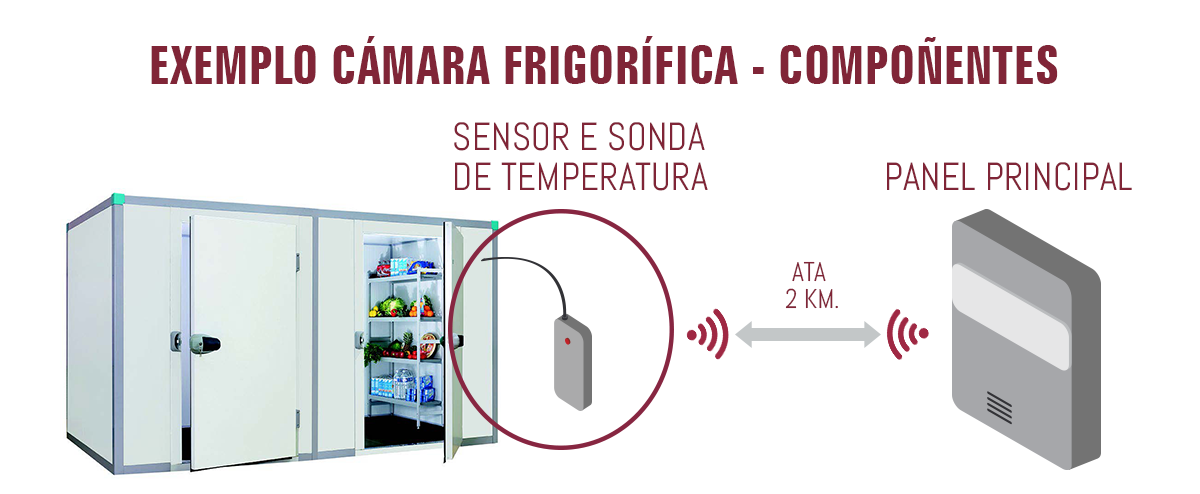 Esquema funcionamiento sistema de medición de temperatura