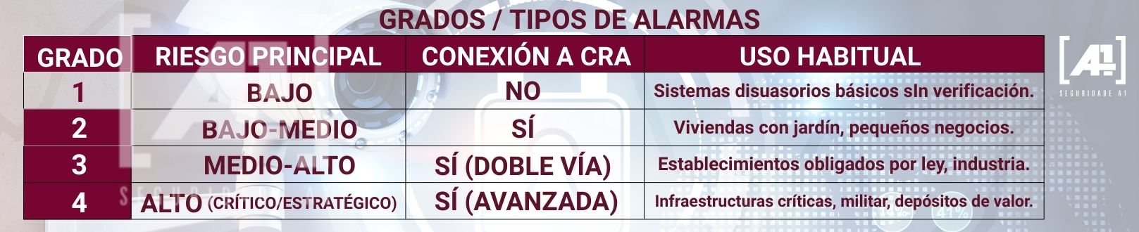 Tabla comparativa GRADOS alarmas