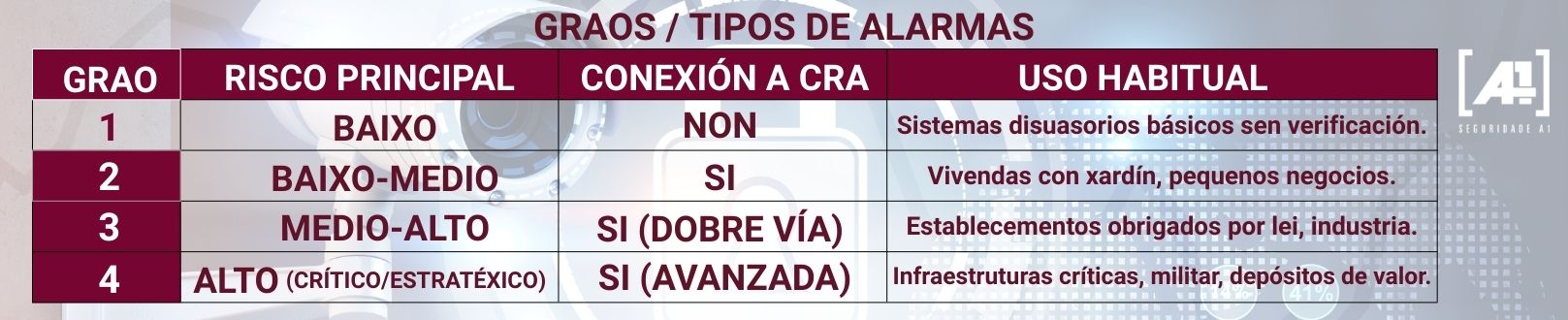 Táboa Graos alarmas Tabla comparativa ALARMAS España